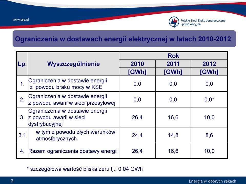 sieci przesyłowej Ograniczenia w dostawie energii z powodu awarii w sieci dystrybucyjnej w tym z powodu złych warunków