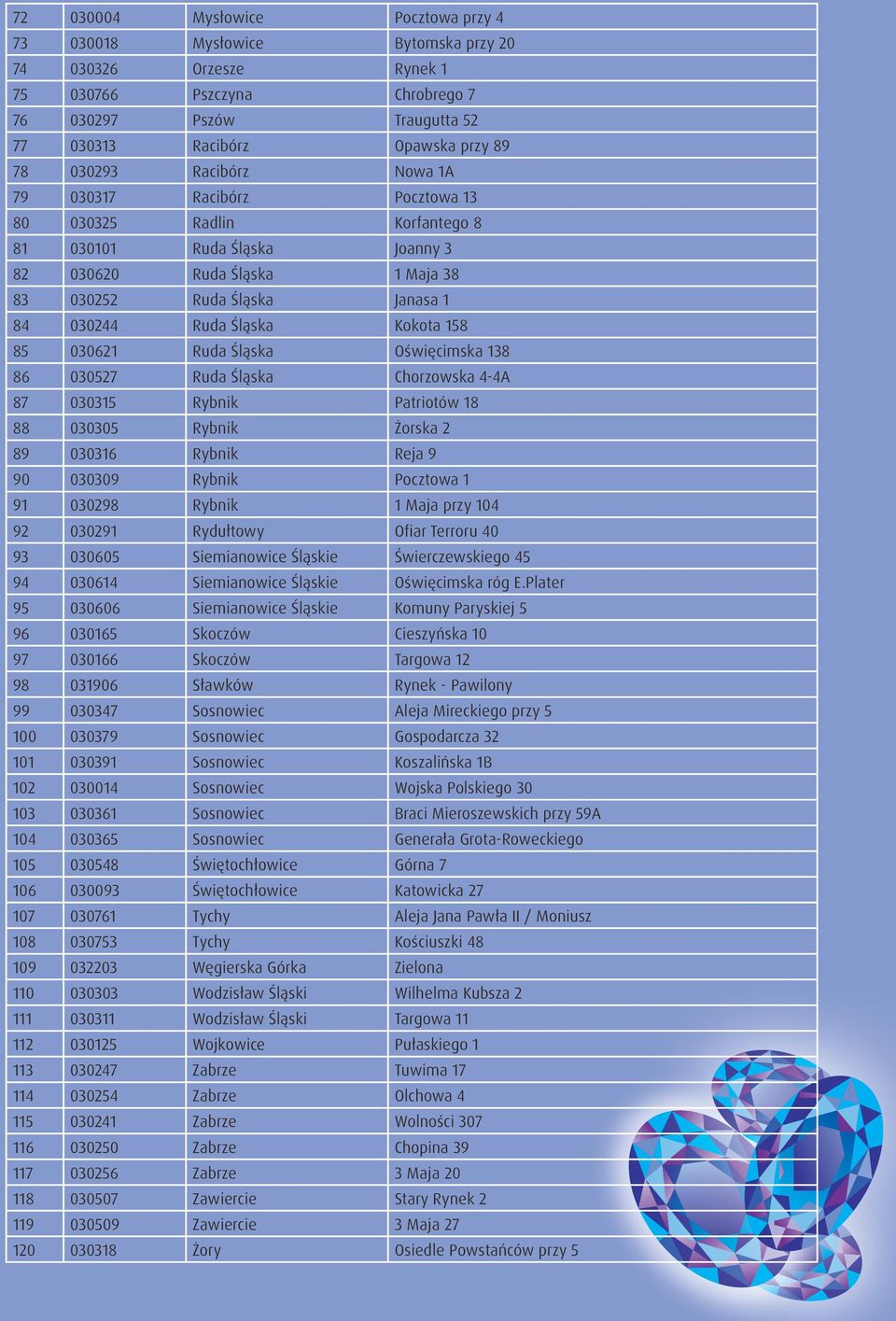 Śląska Kokota 158 85 030621 Ruda Śląska Oświęcimska 138 86 030527 Ruda Śląska Chorzowska 4-4A 87 030315 Rybnik Patriotów 18 88 030305 Rybnik Żorska 2 89 030316 Rybnik Reja 9 90 030309 Rybnik Pocztowa