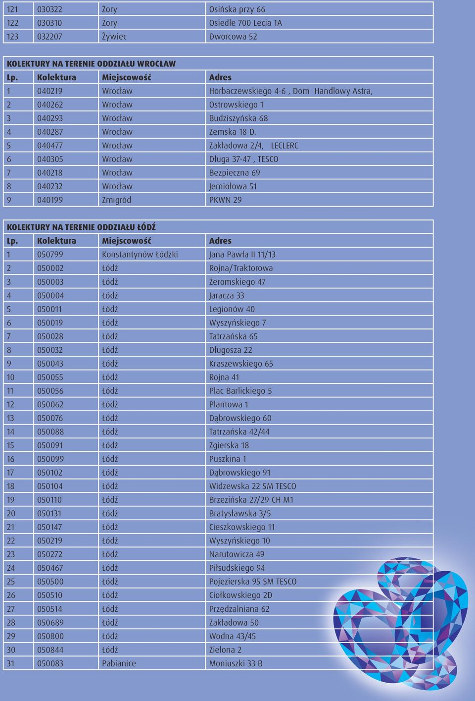 5 040477 Wrocław Zakładowa 2/4, LECLERC 6 040305 Wrocław Długa 37-47, TESCO 7 040218 Wrocław Bezpieczna 69 8 040232 Wrocław Jemiołowa 51 9 040199 Żmigród PKWN 29 KOLEKTURY NA TERENIE ODDZIAŁU ŁÓDŹ 1