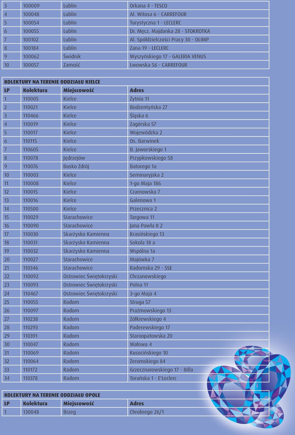 110005 Kielce Żytnia 11 2 110021 Kielce Bodzentyńska 27 3 110466 Kielce Śląska 6 4 110019 Kielce Zagórska 57 5 110017 Kielce Wojewódzka 2 6 110115 Kielce Os. Barwinek 7 110605 Kielce B.