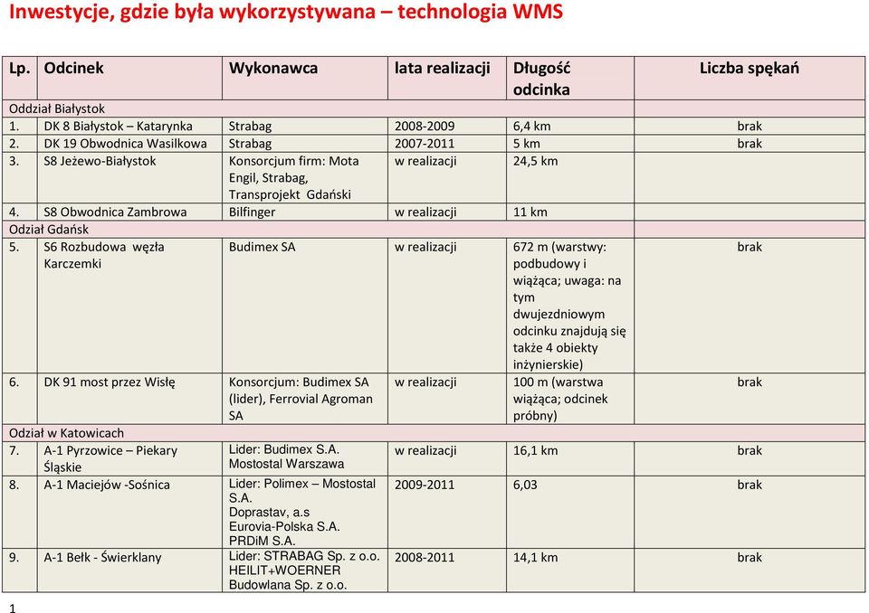 DK 91 most przez Wisłę Konsorcjum: Budimex SA (lider), Ferrovial Agroman SA Odział w Katowicach 7.