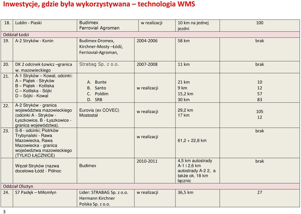 A-2 Stryków - granica województwa mazowieckiego (odcinki A - Stryków - Łyszkowice, B - Łyszkowice - granica województwa). 23.