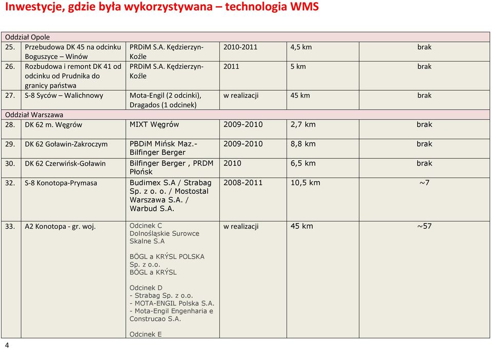 S-8 Syców Walichnowy Mota-Engil (2 odcinki), 45 km Dragados (1 odcinek) Oddział Warszawa 28. DK 62 m. Węgrów MIXT Węgrów 2009-2010 2,7 km 29. DK 62 Goławin-Zakroczym PBDiM Mińsk Maz.