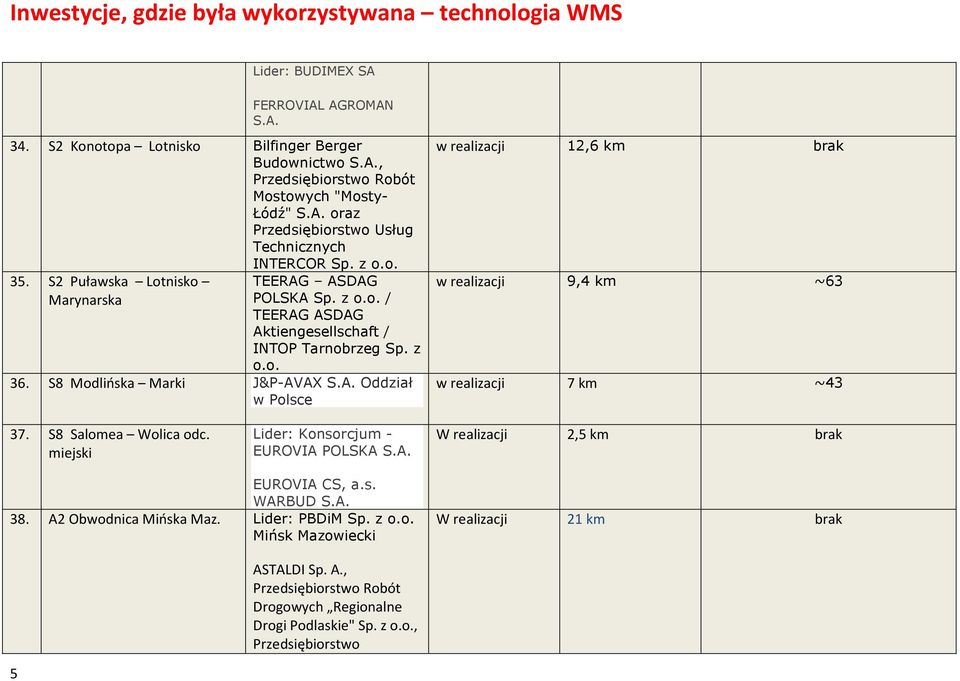 S8 Modlińska Marki J&P-AVAX Oddział w Polsce 12,6 km 9,4 km ~63 7 km ~43 37. S8 Salomea Wolica odc.