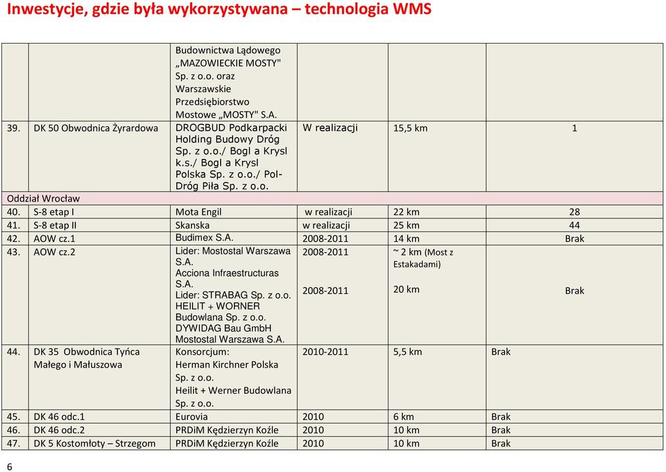 1 Budimex 2008-2011 14 km Brak 43. AOW cz.2 Lider: Mostostal Warszawa Acciona Infraestructuras Lider: STRABAG Sp. z o.o. HEILIT + WORNER Budowlana Sp. z o.o. DYWIDAG Bau GmbH Mostostal Warszawa 2008-2011 2008-2011 ~ 2 km (Most z Estakadami) 20 km Brak 44.