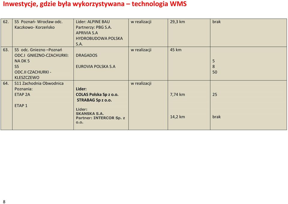 S11 Zachodnia Obwodnica Poznania: ETAP 2A ETAP 1 Lider: ALPINE BAU Partnerzy: PBG APRIVIA S.