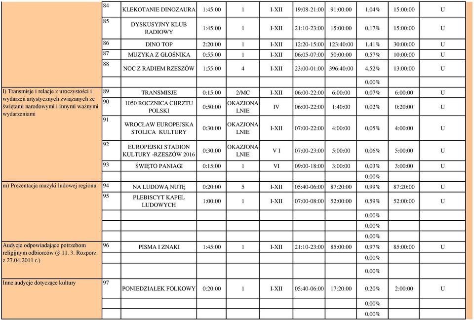 23:00-01:00 396:40:00 4,52% 13:00:00 U l) Transmisje i relacje z uroczystości i wydarzeń artystycznych związanych ze świętami narodowymi i innymi ważnymi wydarzeniami 89 TRANSMISJE 0:15:00 2/MC I-XII