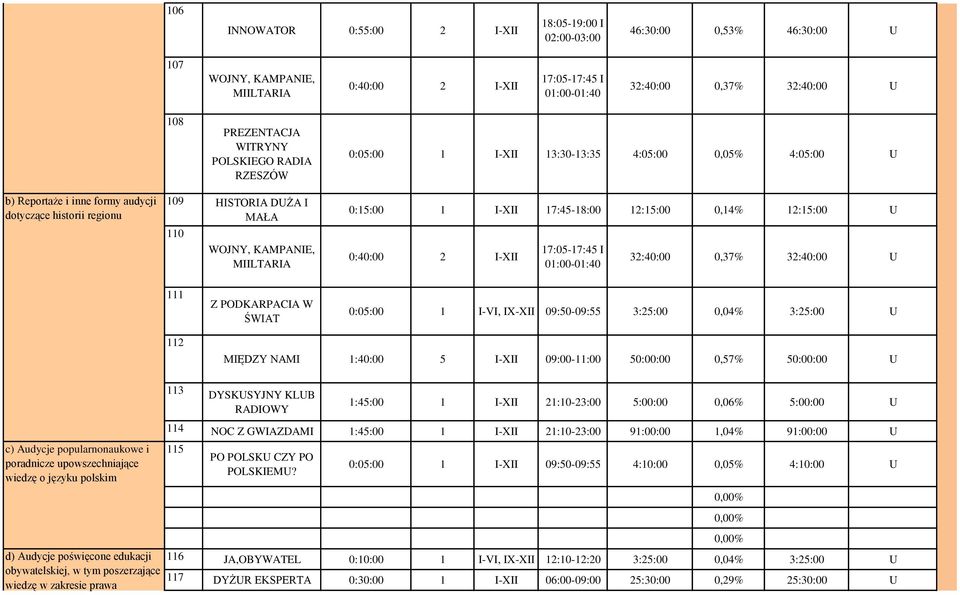 MIILTARIA 0:15:00 1 I-XII 17:45-18:00 12:15:00 0,14% 12:15:00 U 0:40:00 2 I-XII 17:05-17:45 I 01:00-01:40 32:40:00 0,37% 32:40:00 U 111 Z PODKARPACIA W ŚWIAT 0:05:00 1 I-VI, IX-XII 09:50-09:55