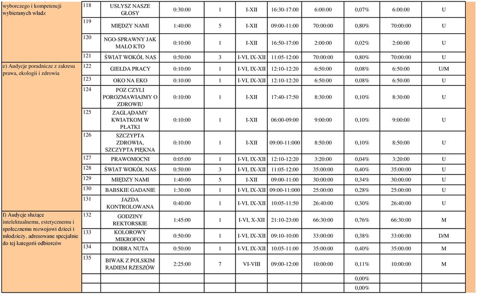 IX-XII 11:05-12:00 70:00:00 0,80% 70:00:00 U e) Audycje poradnicze z zakresu prawa, ekologii i zdrowia 122 GIEŁDA PRACY 0:10:00 1 I-VI, IX-XII 12:10-12:20 6:50:00 0,08% 6:50:00 U/M 123 OKO NA EKO