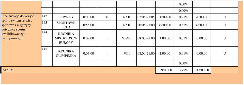 SPORTOWE ECHA 144 KRONIKA MISTRZOSTW EUROPY 145 KRONIKA OLIMPIJSKA 0:55:00 1 I-XII 20:05-21:00 45:00:00 0,51% 45:00:00 U