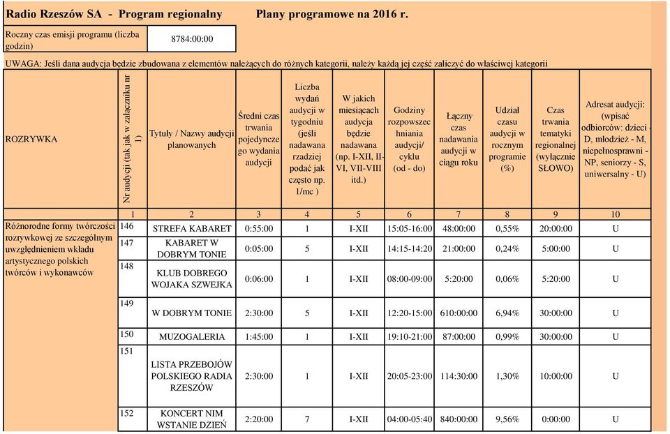 ROZRYWKA Tytuły / Nazwy audycji planowanych Średni czas trwania pojedyncze go wydania audycji Liczba wydań audycji w tygodniu (jeśli nadawana rzadziej podać jak często np.