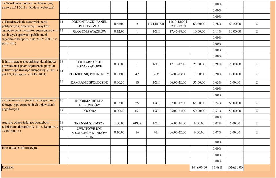 zm.) f) Informacje o nieodpłatnej działalności prowadzonej przez organizacje pożytku publicznego (rodzaje audycji wg 2 ust. 3 pkt 1,2,3 Rozporz.