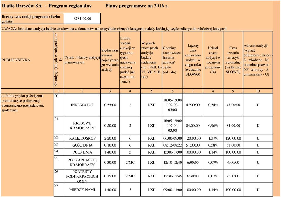 PUBLICYSTYKA Tytuły / Nazwy audycji planowanych Średni czas trwania pojedyncze go wydania audycji Liczba wydań audycji w tygodniu (jeśli nadawana rzadziej podać jak często np.