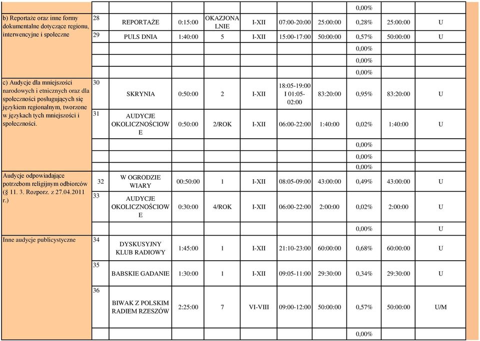 ) 28 OKAZJONA REPORTAŻE 0:15:00 I-XII 07:00-20:00 25:00:00 0,28% 25:00:00 U LNIE 29 PULS DNIA 1:40:00 5 I-XII 15:00-17:00 50:00:00 0,57% 50:00:00 U 30 SKRYNIA 0:50:00 2 I-XII 31 AUDYCJE