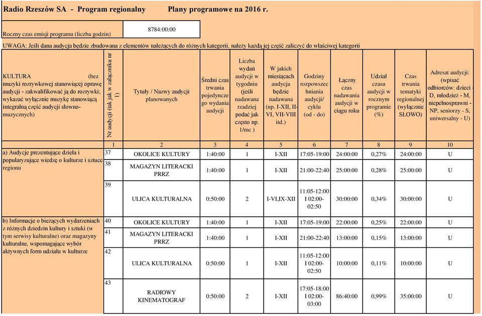 KULTURA (bez muzyki rozrywkowej stanowiącej oprawę audycji - zakwalifikować ją do rozrywki; wykazać wyłącznie muzykę stanowiącą integralną część audycji słownomuzycznych) Tytuły / Nazwy audycji