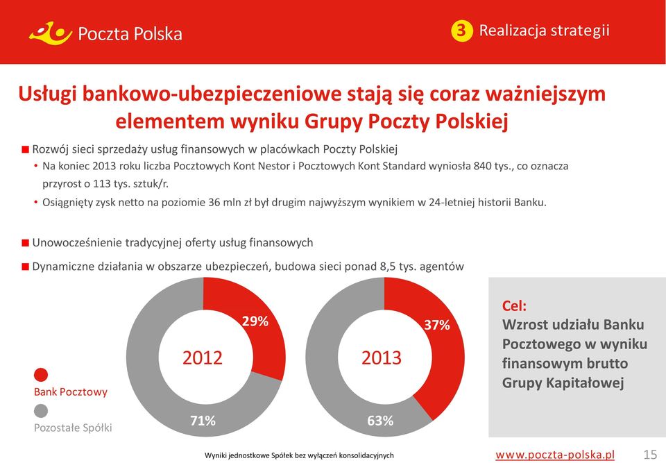 Osiągnięty zysk netto na poziomie 36 mln zł był drugim najwyższym wynikiem w 24-letniej historii Banku.
