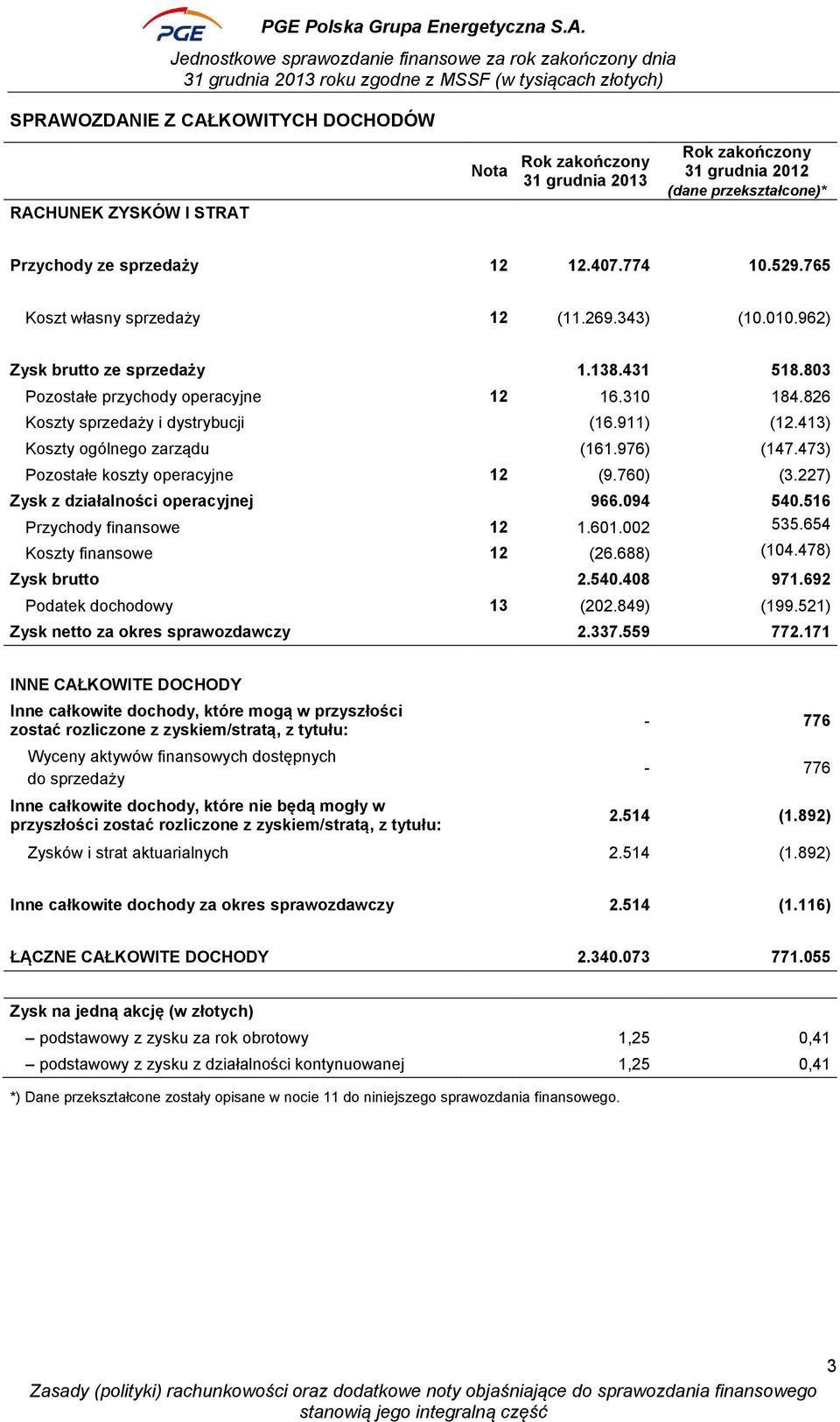 413) Koszty ogólnego zarządu (161.976) (147.473) Pozostałe koszty operacyjne 12 (9.760) (3.227) Zysk z działalności operacyjnej 966.094 540.516 Przychody finansowe 12 1.601.002 535.