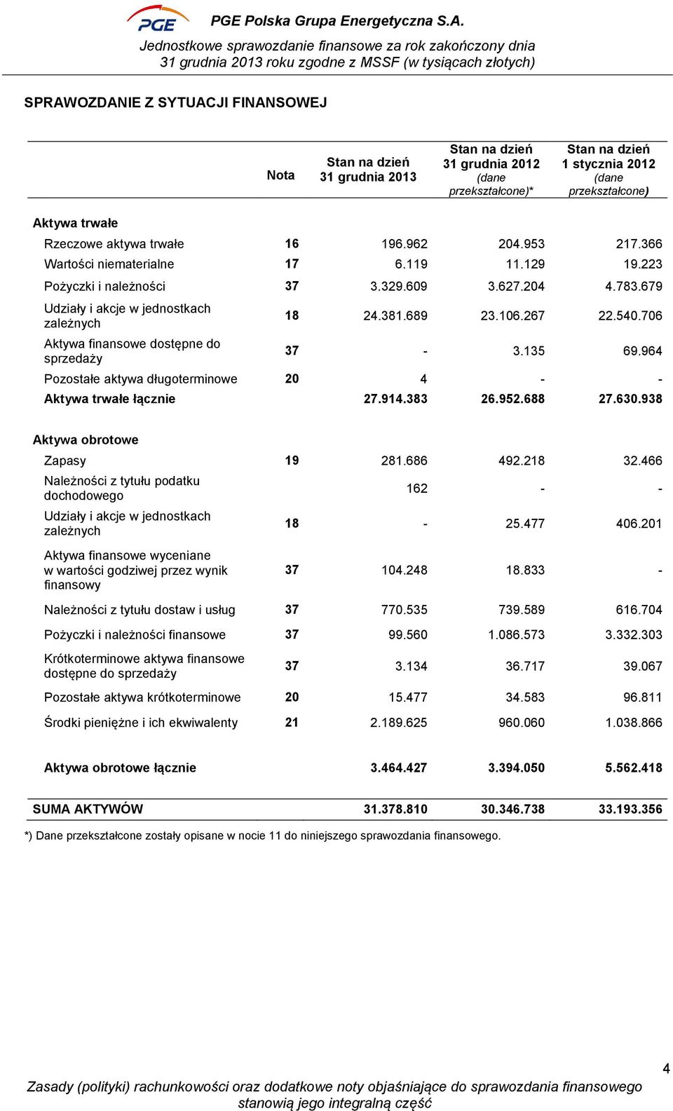 679 Udziały i akcje w jednostkach zależnych Aktywa finansowe dostępne do sprzedaży 18 24.381.689 23.106.267 22.540.706 37-3.135 69.