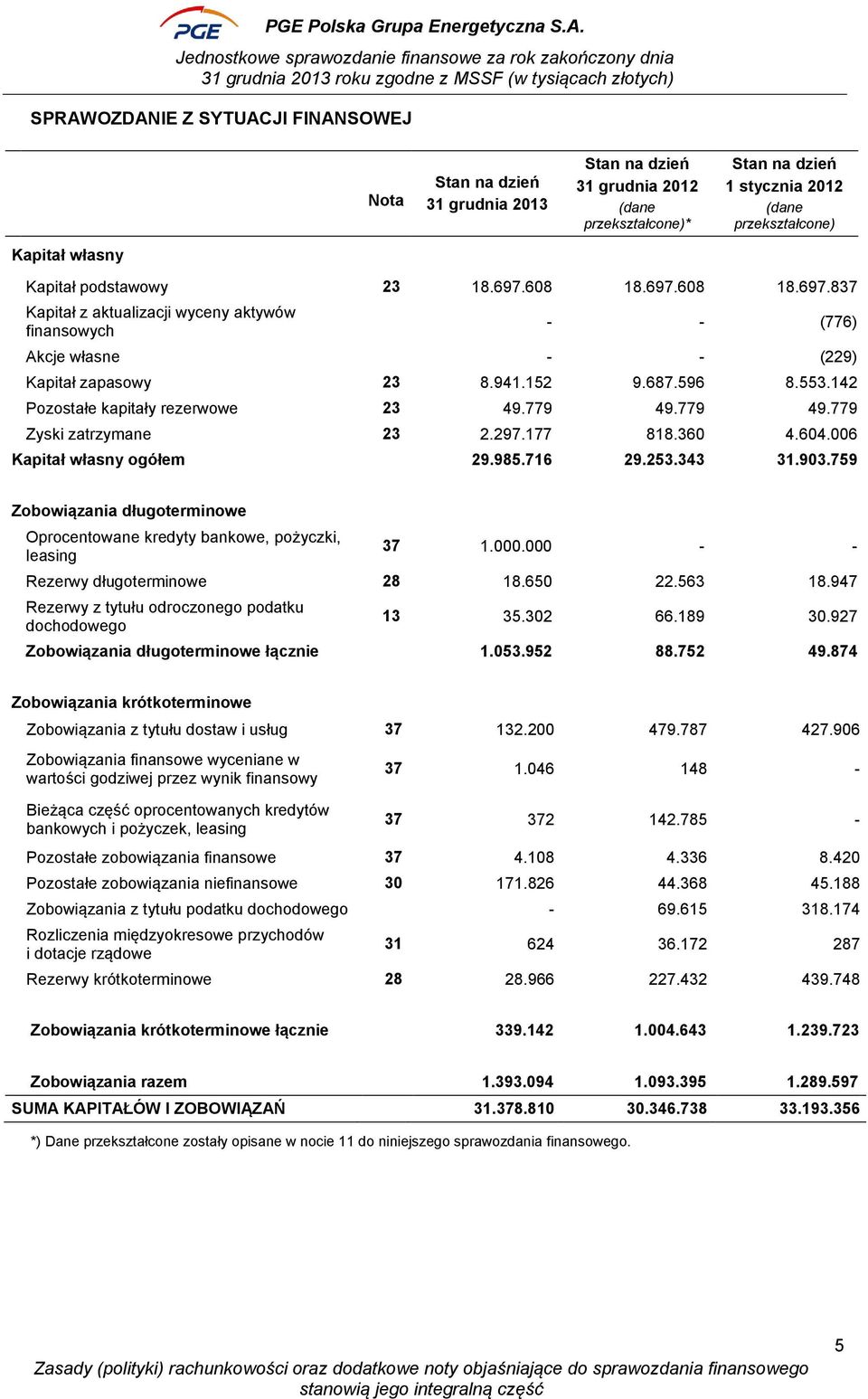 142 Pozostałe kapitały rezerwowe 23 49.779 49.779 49.779 Zyski zatrzymane 23 2.297.177 818.360 4.604.006 Kapitał własny ogółem 29.985.716 29.253.343 31.903.