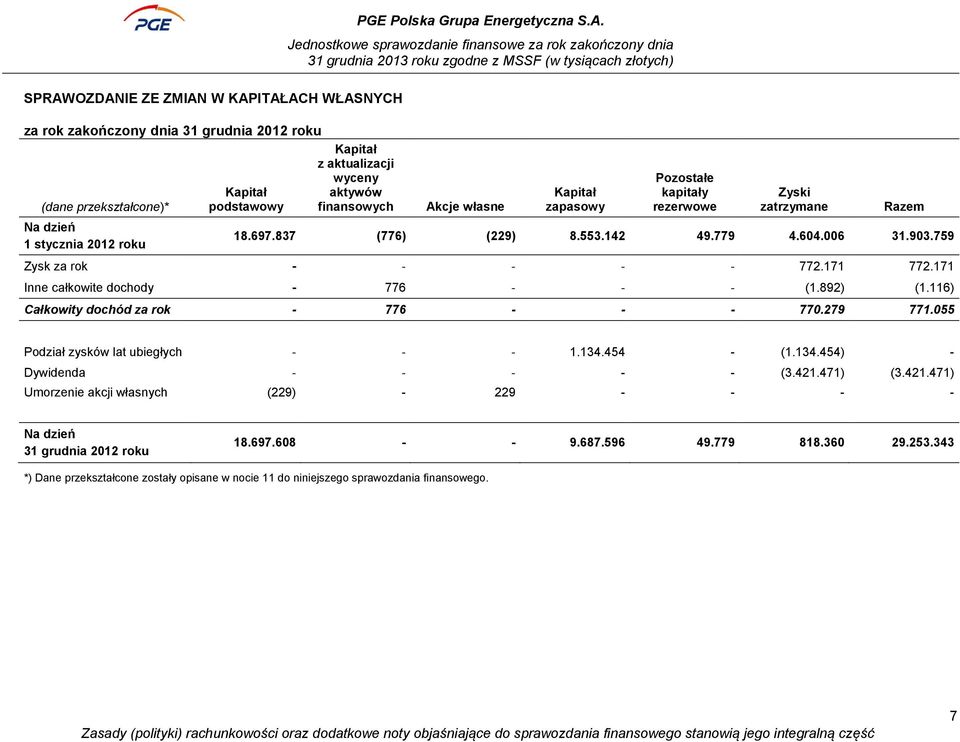 171 Inne całkowite dochody - 776 - - - (1.892) (1.116) Całkowity dochód za rok - 776 - - - 770.279 771.055 Podział zysków lat ubiegłych - - - 1.134.454 - (1.134.454) - Dywidenda - - - - - (3.421.