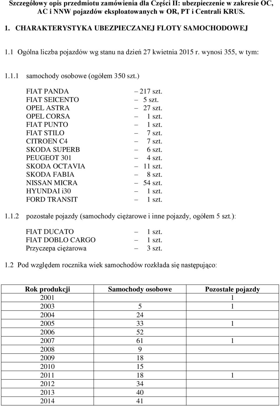 OPEL CORSA 1 szt. FIAT PUNTO 1 szt. FIAT STILO 7 szt. CITROEN C4 7 szt. SKODA SUPERB 6 szt. PEUGEOT 301 4 szt. SKODA OCTAVIA 11 szt. SKODA FABIA 8 szt. NISSAN MICRA 54 szt. HYUNDAI i30 1 szt.