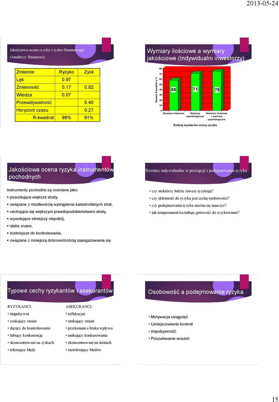 psychologiczne i wymiary psychologiczne Rodzaj wymiarów oceny ryzyka Jakościowa ocena ryzyka instrumentów pochodnych (Indywidualni inwestorzy) Instrumenty pochodne są oceniane jako: powodujące