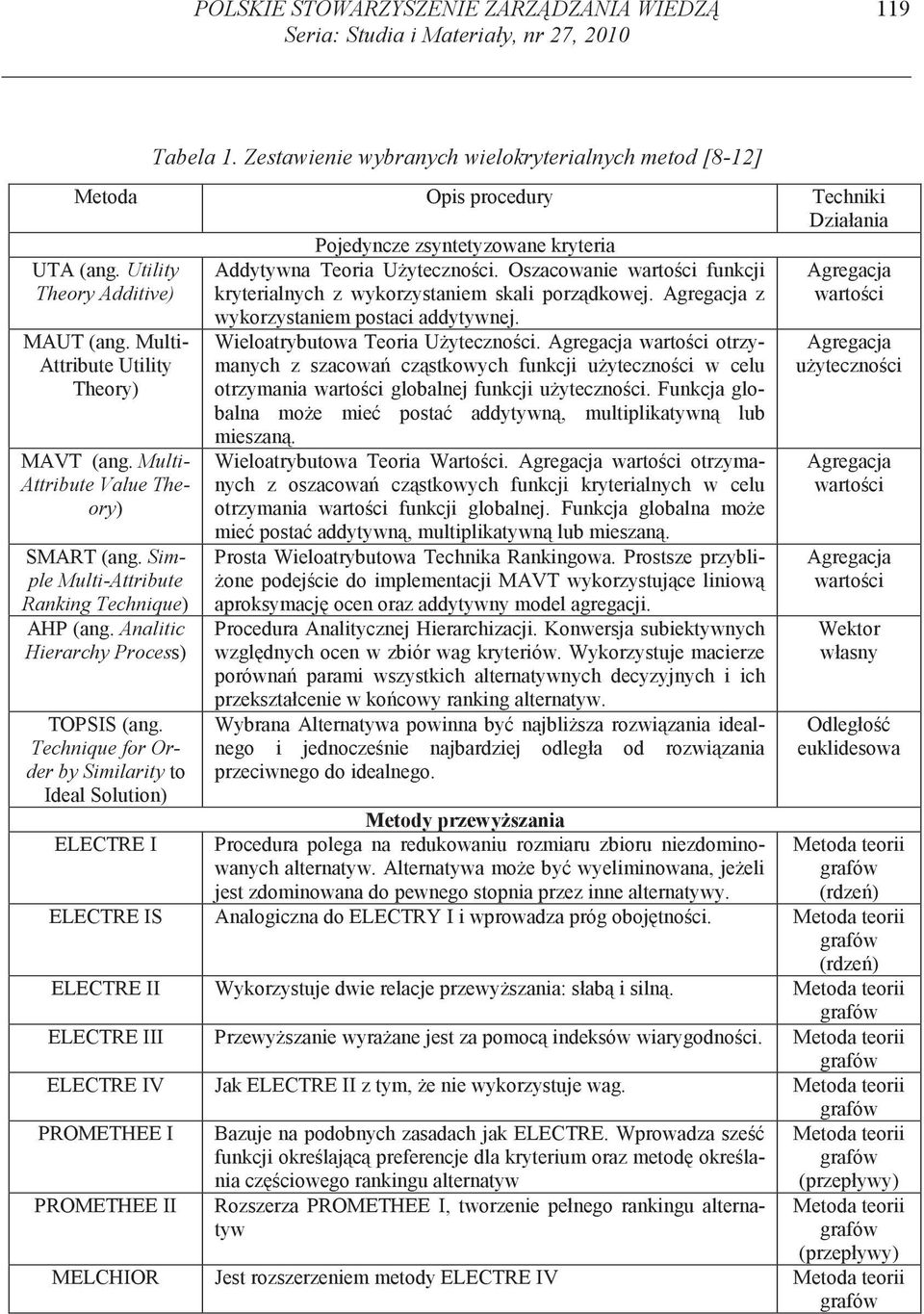 Multi- Attribute Utility Theory) MAVT (ang. Multi- Attribute Value Theory) SMART (ang. Simple Multi-Attribute Ranking Technique) AHP (ang. Analitic Hierarchy Process) TOPSIS (ang.