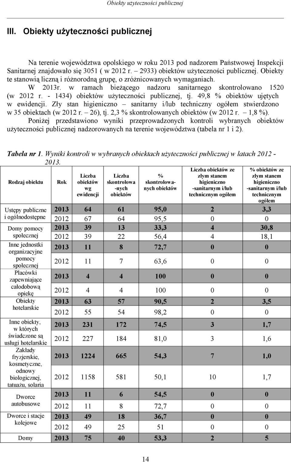 - 1434) obiektów użyteczności publicznej, tj. 49,8 % obiektów ujętych w ewidencji. Zły stan higieniczno sanitarny i/lub techniczny ogółem stwierdzono w 35 obiektach (w 2012 r. 26), tj.