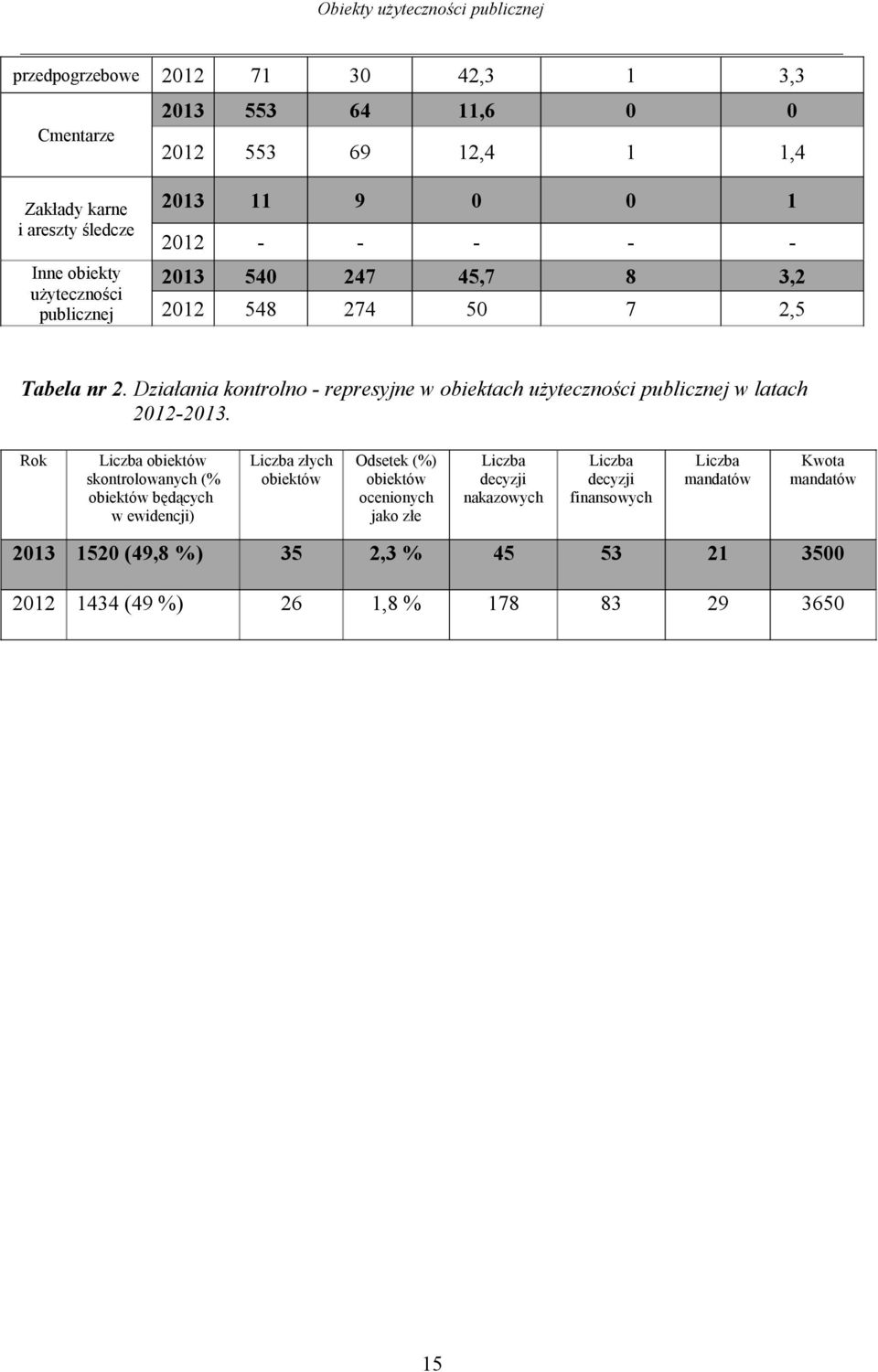 Działania kontrolno - represyjne w obiektach użyteczności publicznej w latach 2012-2013.