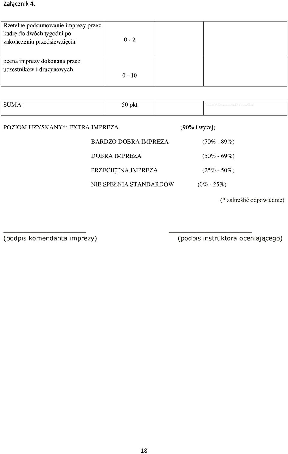 dokonana przez uczestników i drużynowych 0-10 SUMA: 50 pkt ----------------------- POZIOM UZYSKANY*: EXTRA IMPREZA