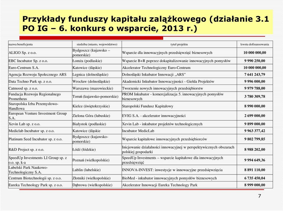 Katowice (śląskie) Akcelerator Technologiczny Euro-Centrum 10 000 000,00 Agencja Rozwoju Społecznego ARS Legnica (dolnośląskie) Dolnośląski Inkubator Innowacji ARS 7 641 243,79 Data Techno Park sp.