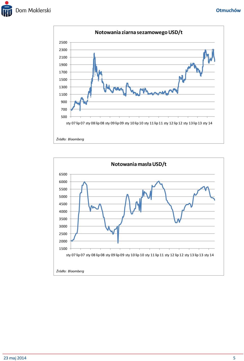 Bloomberg Notowania masła USD/t 6500 6000 5500 5000 4500 4000 3500 3000 2500 2000 1500 sty 07 lip 07 