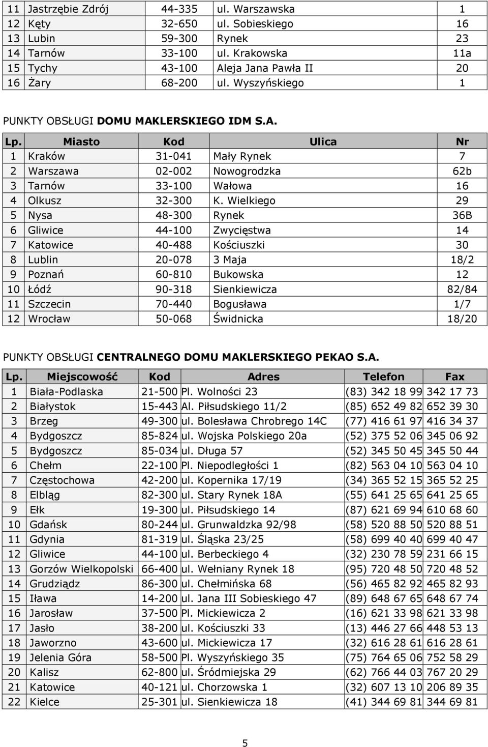 Wielkiego 29 5 Nysa 48-300 Rynek 36B 6 Gliwice 44-100 Zwycięstwa 14 7 Katowice 40-488 Kościuszki 30 8 Lublin 20-078 3 Maja 18/2 9 Poznań 60-810 Bukowska 12 10 Łódź 90-318 Sienkiewicza 82/84 11