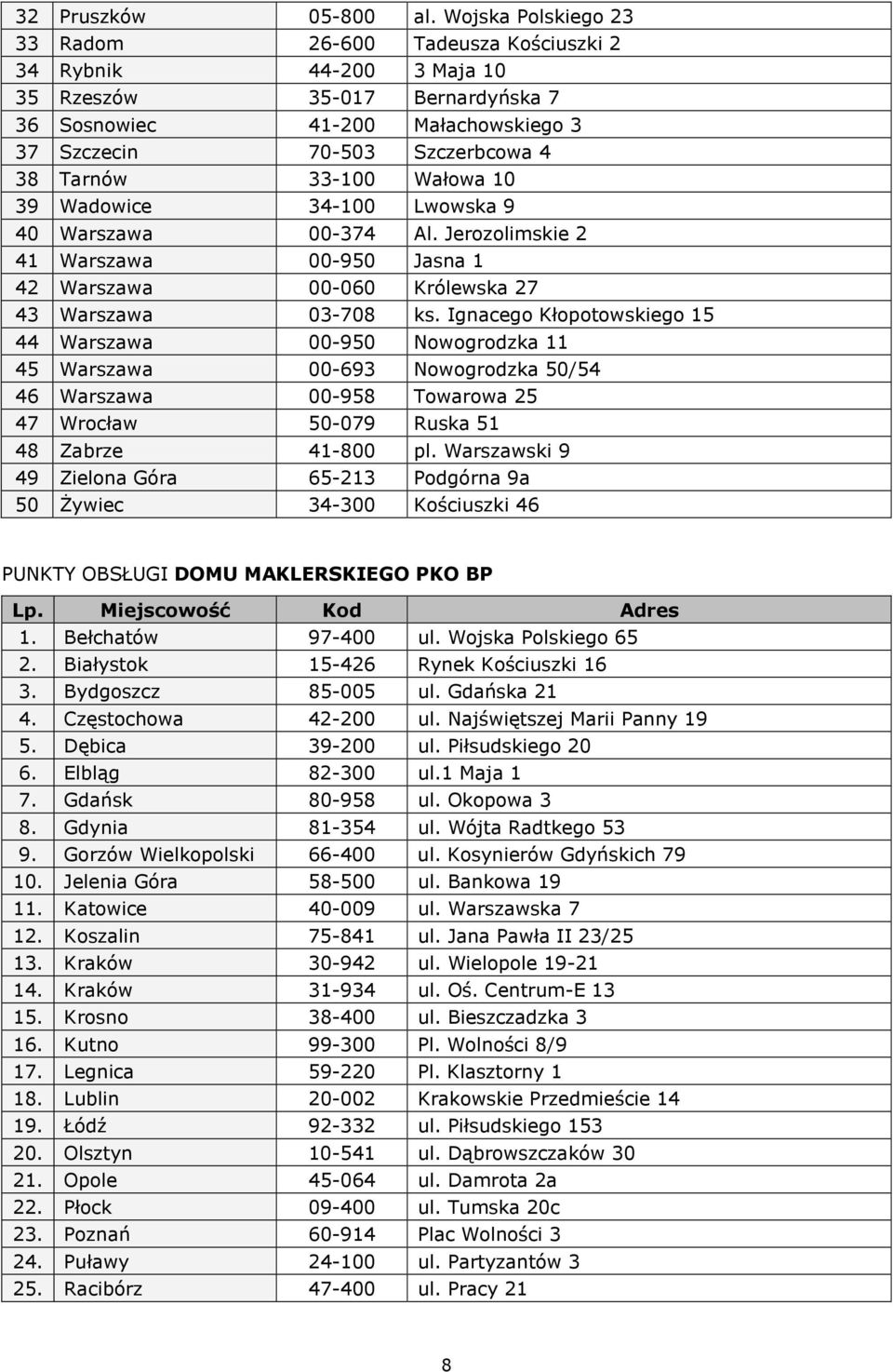 33-100 Wałowa 10 39 Wadowice 34-100 Lwowska 9 40 Warszawa 00-374 Al. Jerozolimskie 2 41 Warszawa 00-950 Jasna 1 42 Warszawa 00-060 Królewska 27 43 Warszawa 03-708 ks.