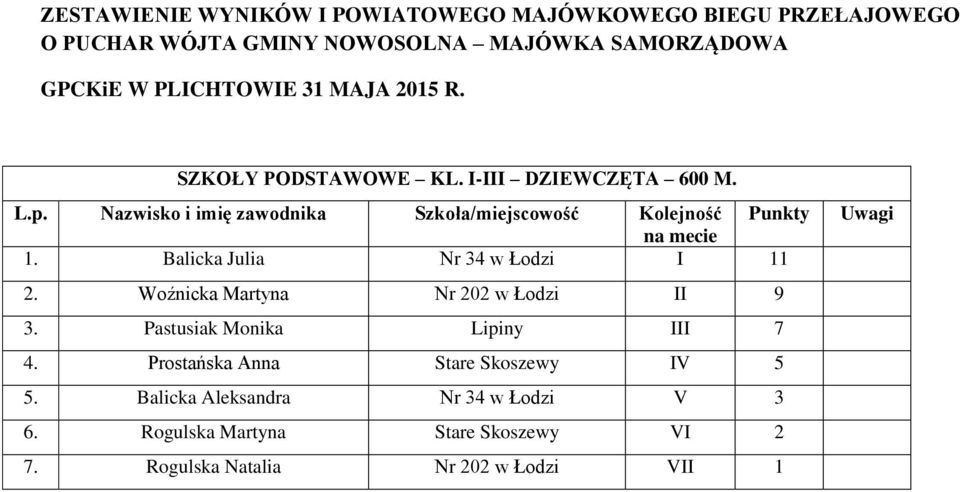 Woźnicka Martyna Nr 202 w Łodzi II 9 3. Pastusiak Monika Lipiny III 7 4.