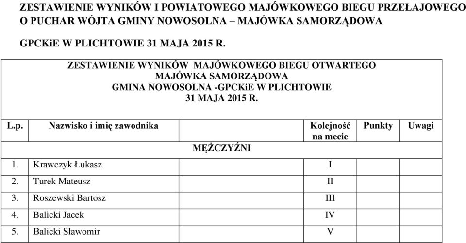 Nazwisko i imię zawodnika Kolejność MĘŻCZYŹNI 1. Krawczyk Łukasz I 2.