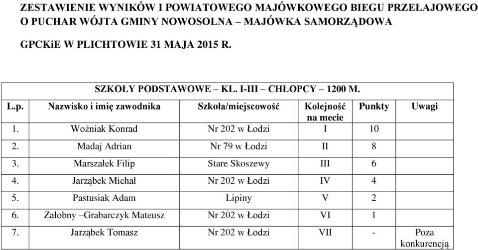 Madaj Adrian Nr 79 w Łodzi II 8 3. Marszałek Filip Stare Skoszewy III 6 4.