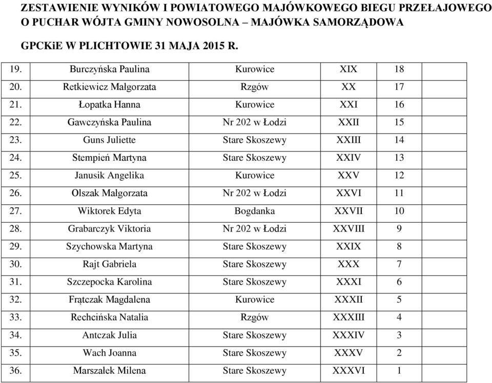 Wiktorek Edyta Bogdanka XXVII 10 28. Grabarczyk Viktoria Nr 202 w Łodzi XXVIII 9 29. Szychowska Martyna Stare Skoszewy XXIX 8 30. Rajt Gabriela Stare Skoszewy XXX 7 31.