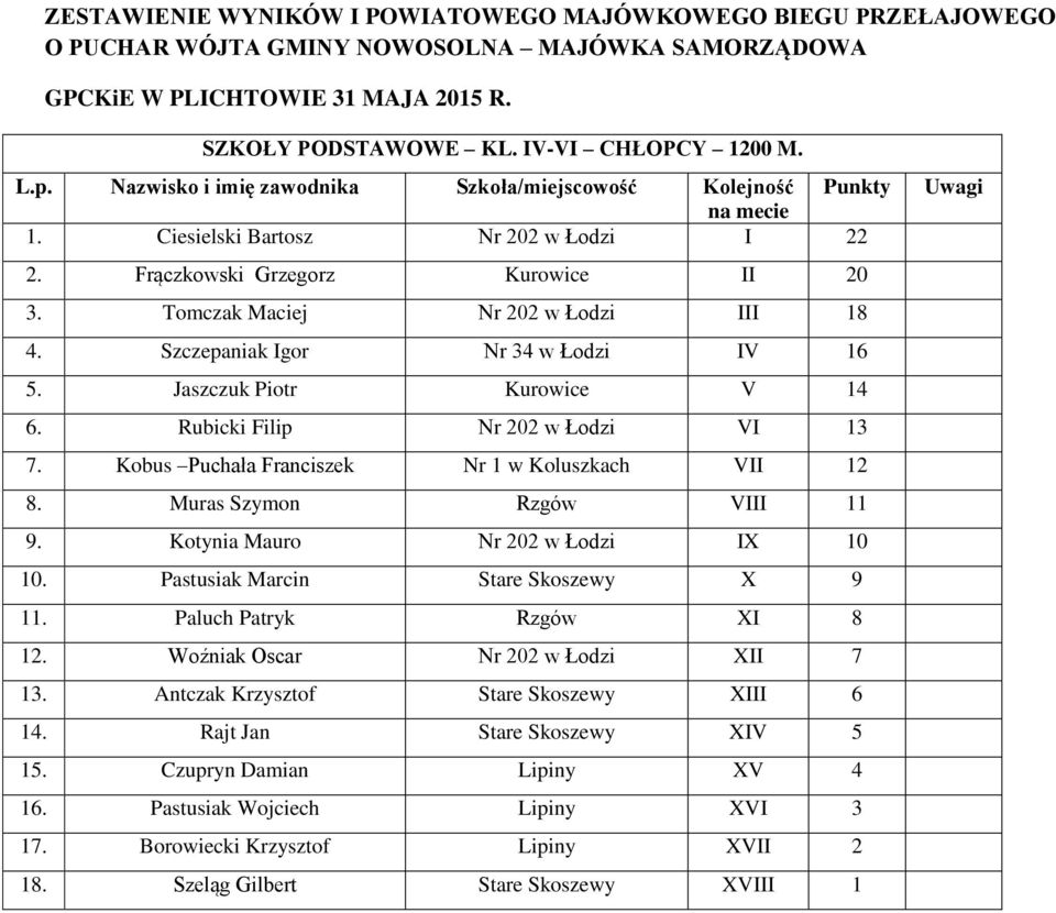 Kobus Puchała Franciszek Nr 1 w Koluszkach VII 12 8. Muras Szymon Rzgów VIII 11 9. Kotynia Mauro Nr 202 w Łodzi IX 10 10. Pastusiak Marcin Stare Skoszewy X 9 11. Paluch Patryk Rzgów XI 8 12.