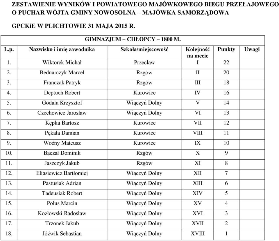 Woźny Mateusz Kurowice IX 10 10. Bączał Dominik Rzgów X 9 11. Jaszczyk Jakub Rzgów XI 8 12. Eliasiewicz Bartłomiej Wiączyń Dolny XII 7 13. Pastusiak Adrian Wiączyń Dolny XIII 6 14.