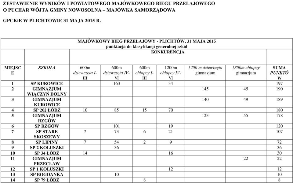 190 WIĄCZYŃ DOLNY 3 GIMNAZJUM 140 49 189 KUROWICE 4 SP 202 ŁÓDŹ 10 85 15 70 180 5 GIMNAZJUM 123 55 178 RZGÓW 6 SP RZGÓW 101 19 120 7 SP STARE 7 73 6 21 107