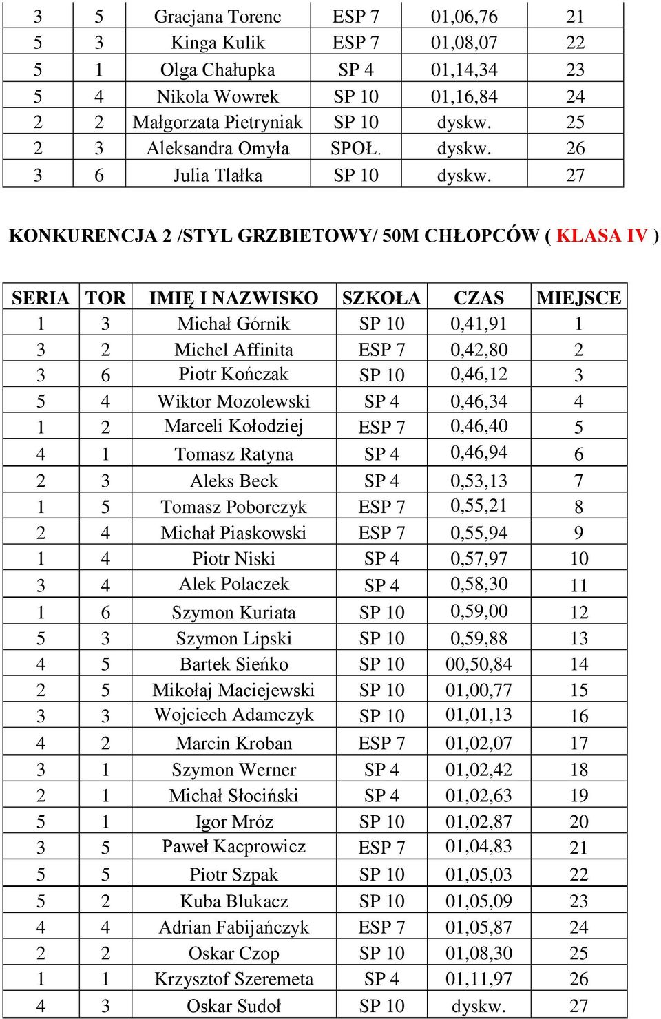 27 KONKURENCJA 2 /STYL GRZBIETOWY/ 50M CHŁOPCÓW ( KLASA IV ) 1 3 Michał Górnik SP 10 0,41,91 1 3 2 Michel Affinita ESP 7 0,42,80 2 3 6 Piotr Kończak SP 10 0,46,12 3 5 4 Wiktor Mozolewski SP 4 0,46,34