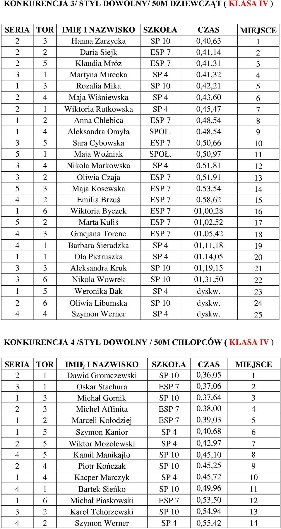 0,48,54 9 3 5 Sara Cybowska ESP 7 0,50,66 10 5 1 Maja Woźniak SPOŁ.