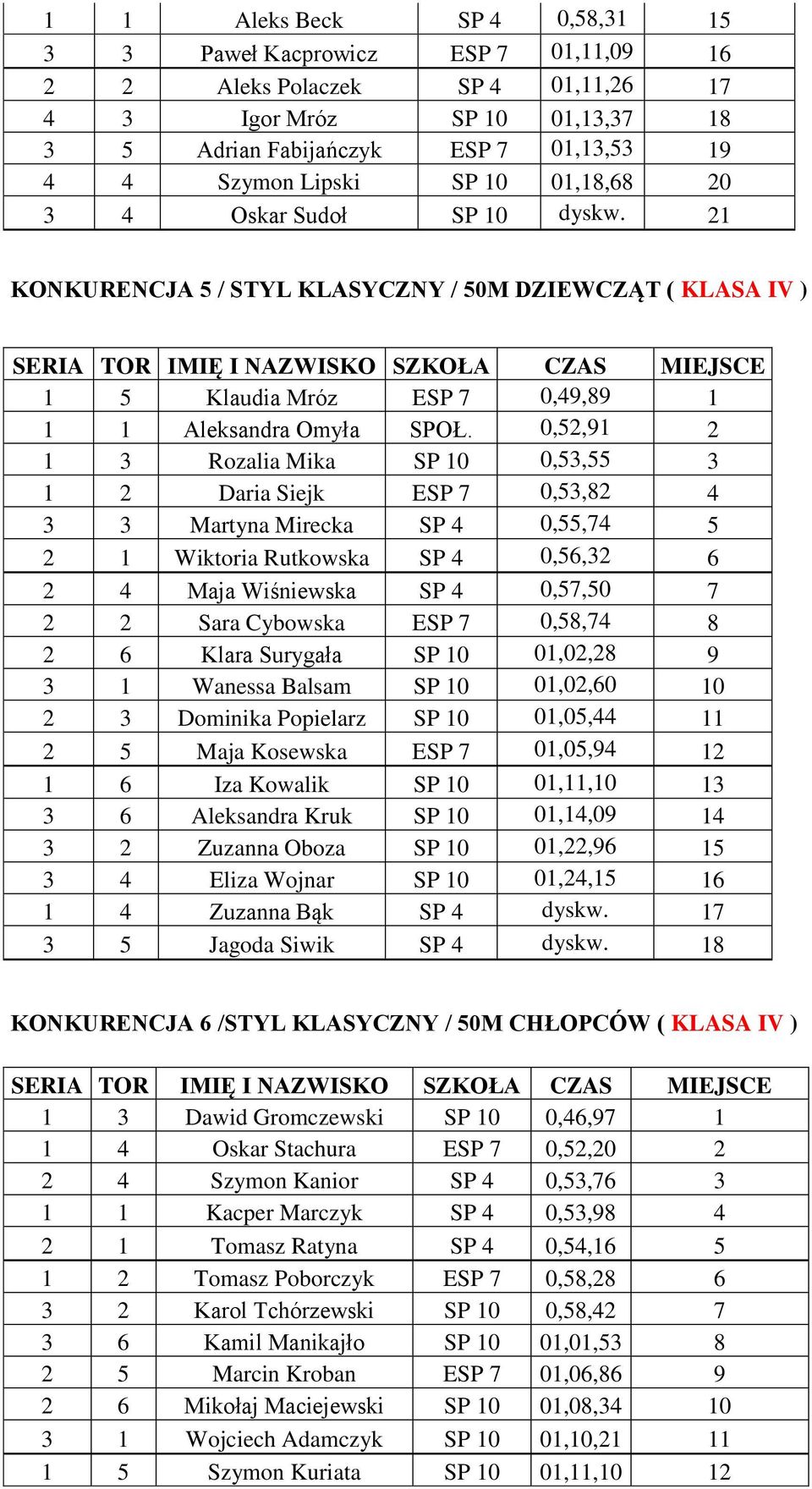 0,52,91 2 1 3 Rozalia Mika SP 10 0,53,55 3 1 2 Daria Siejk ESP 7 0,53,82 4 3 3 Martyna Mirecka SP 4 0,55,74 5 2 1 Wiktoria Rutkowska SP 4 0,56,32 6 2 4 Maja Wiśniewska SP 4 0,57,50 7 2 2 Sara