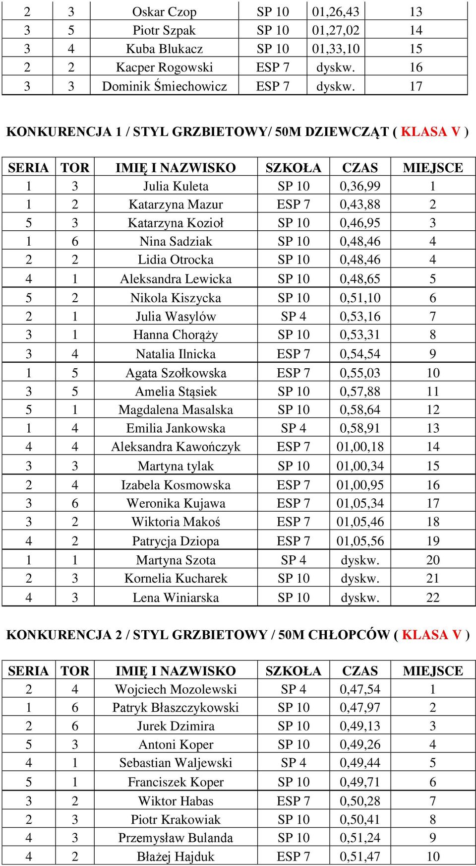 4 2 2 Lidia Otrocka SP 10 0,48,46 4 4 1 Aleksandra Lewicka SP 10 0,48,65 5 5 2 Nikola Kiszycka SP 10 0,51,10 6 2 1 Julia Wasylów SP 4 0,53,16 7 3 1 Hanna Chorąży SP 10 0,53,31 8 3 4 Natalia Ilnicka