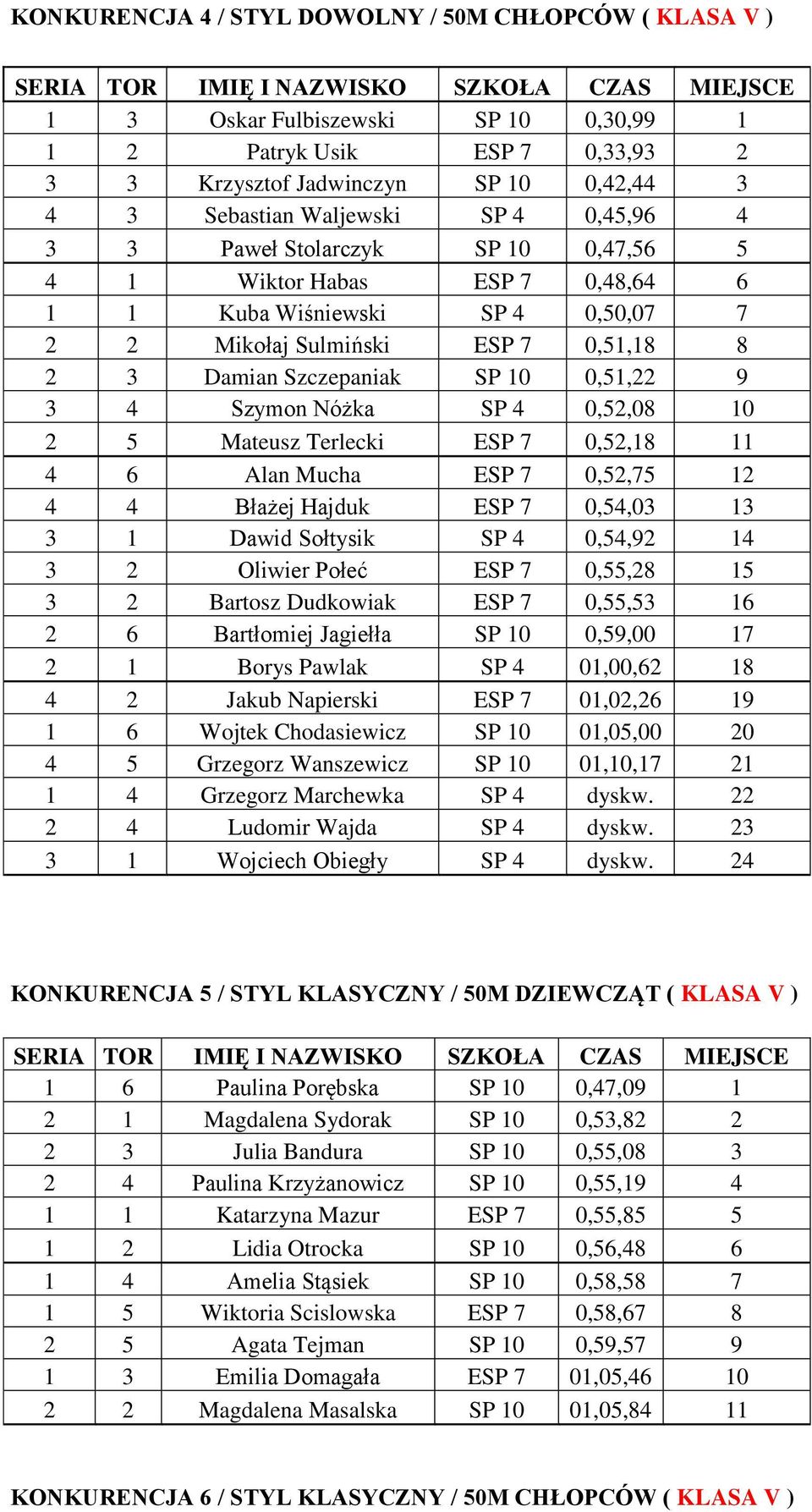 Szymon Nóżka SP 4 0,52,08 10 2 5 Mateusz Terlecki ESP 7 0,52,18 11 4 6 Alan Mucha ESP 7 0,52,75 12 4 4 Błażej Hajduk ESP 7 0,54,03 13 3 1 Dawid Sołtysik SP 4 0,54,92 14 3 2 Oliwier Połeć ESP 7