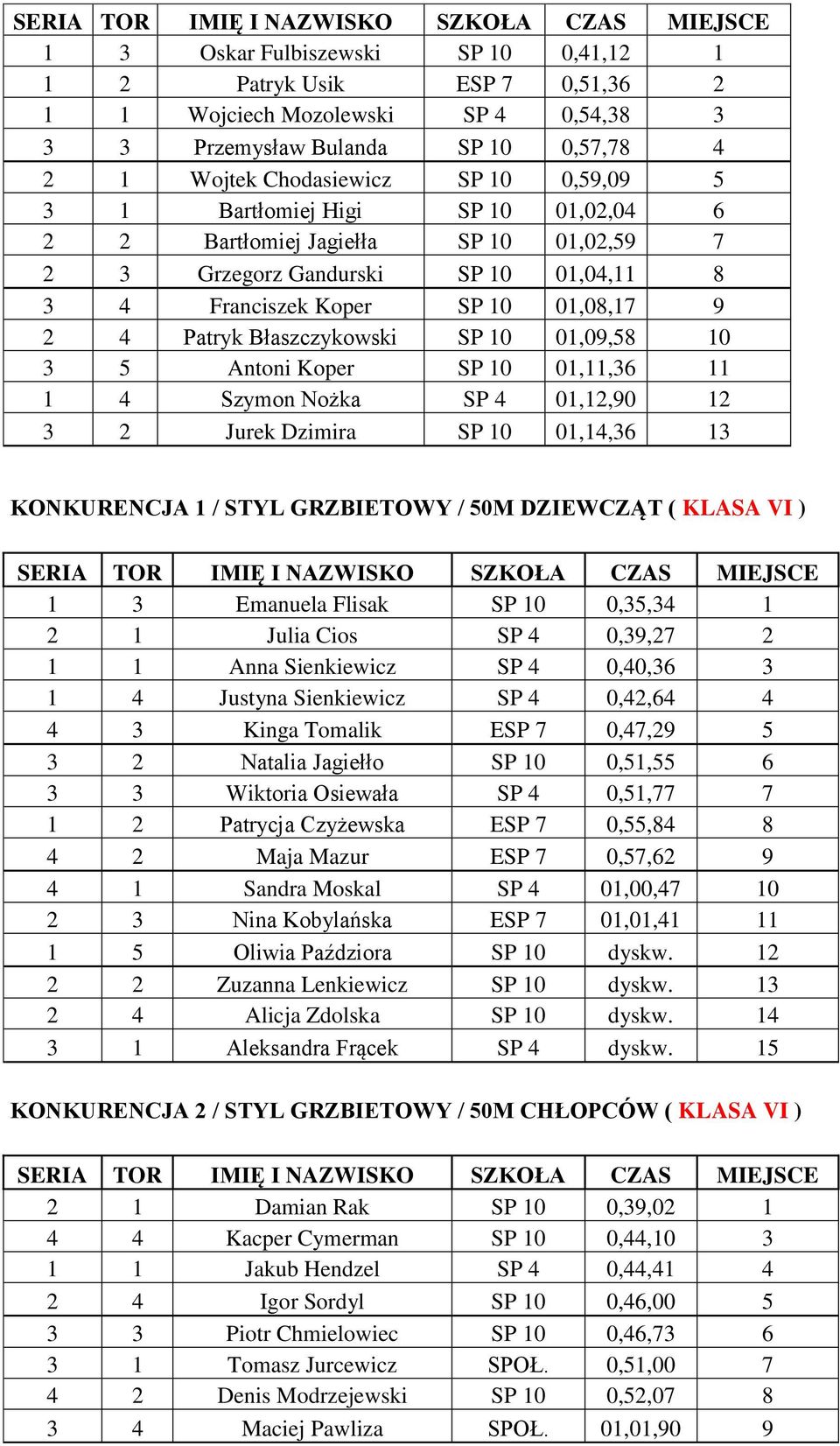 Antoni Koper SP 10 01,11,36 11 1 4 Szymon Nożka SP 4 01,12,90 12 3 2 Jurek Dzimira SP 10 01,14,36 13 KONKURENCJA 1 / STYL GRZBIETOWY / 50M DZIEWCZĄT ( KLASA VI ) 1 3 Emanuela Flisak SP 10 0,35,34 1 2