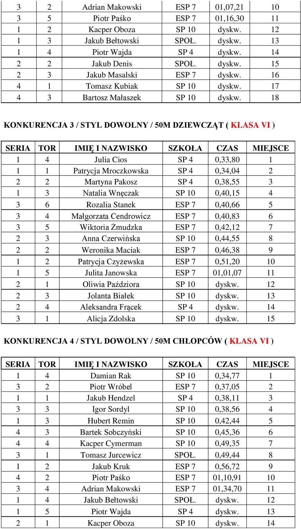 18 KONKURENCJA 3 / STYL DOWOLNY / 50M DZIEWCZĄT ( KLASA VI ) 1 4 Julia Cios SP 4 0,33,80 1 1 1 Patrycja Mroczkowska SP 4 0,34,04 2 2 2 Martyna Pakosz SP 4 0,38,55 3 1 3 Natalia Wnęczak SP 10 0,40,15