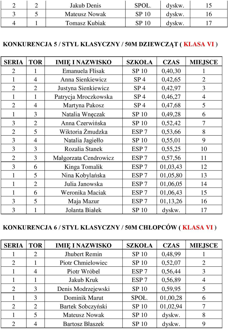 SP 4 0,46,27 4 2 4 Martyna Pakosz SP 4 0,47,68 5 1 3 Natalia Wnęczak SP 10 0,49,28 6 3 2 Anna Czerwińska SP 10 0,52,42 7 2 5 Wiktoria Żmudzka ESP 7 0,53,66 8 3 4 Natalia Jagiełło SP 10 0,55,01 9 3 3