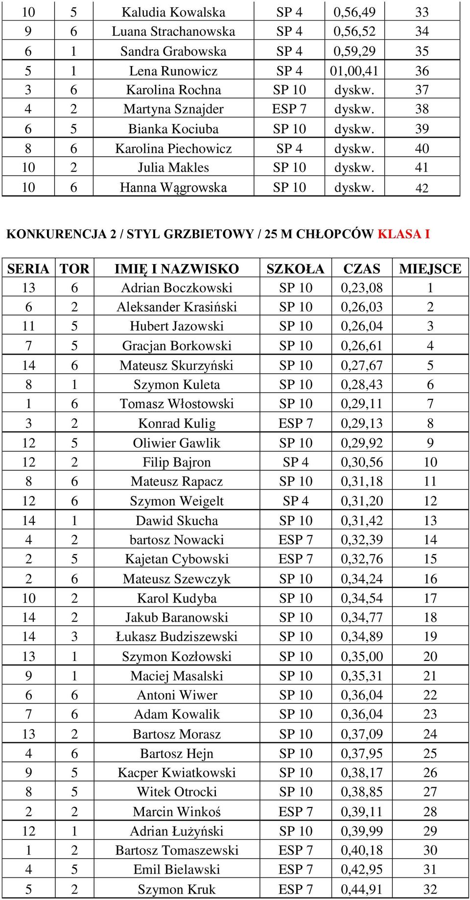 42 KONKURENCJA 2 / STYL GRZBIETOWY / 25 M CHŁOPCÓW KLASA I 13 6 Adrian Boczkowski SP 10 0,23,08 1 6 2 Aleksander Krasiński SP 10 0,26,03 2 11 5 Hubert Jazowski SP 10 0,26,04 3 7 5 Gracjan Borkowski